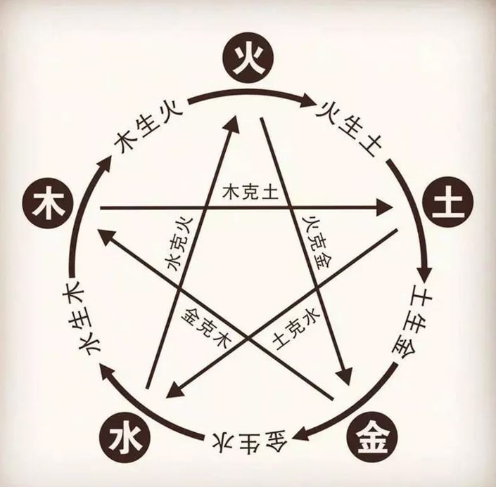 un diagramme expliquant les cinq éléments, souvent utilisés dans le choix des noms chinois