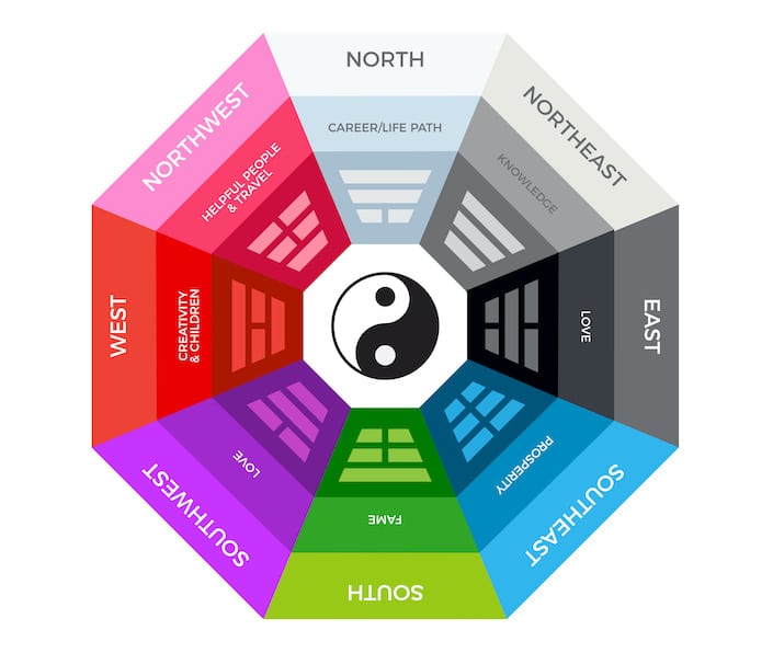 an English language bagua map