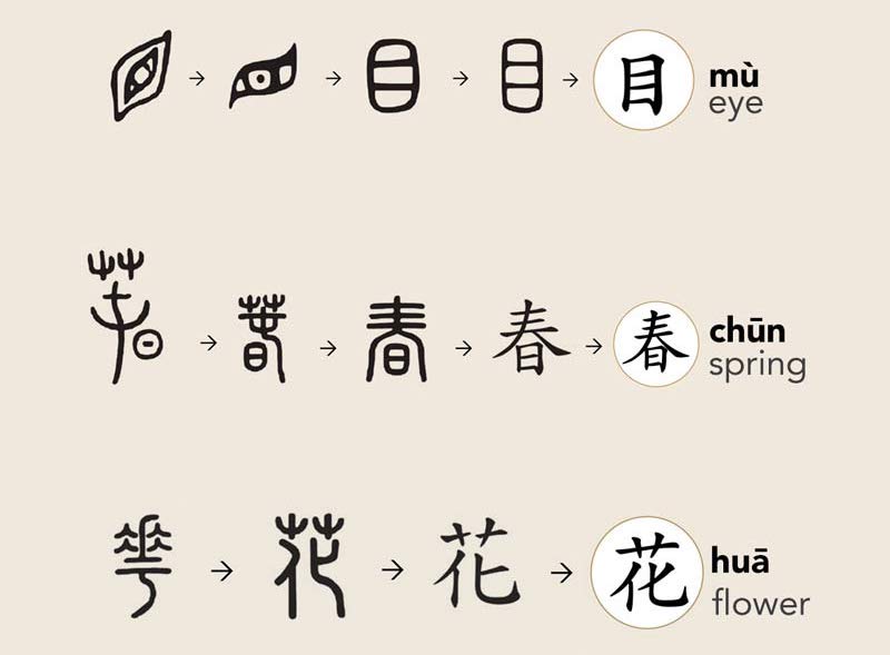 Chinese Characters Over Time 