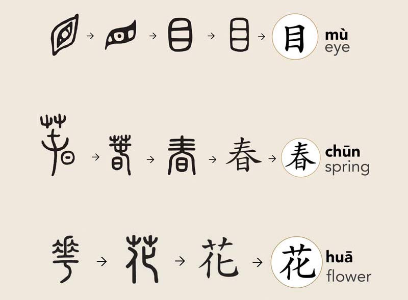 Chinese Characters Over Time