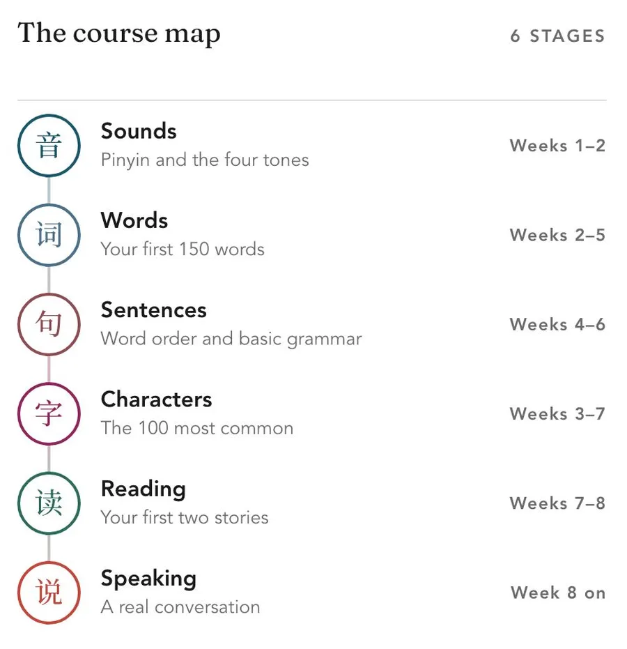 La carte du cours gratuit : sons, mots, phrases, caractères, lecture et expression orale, sur huit semaines