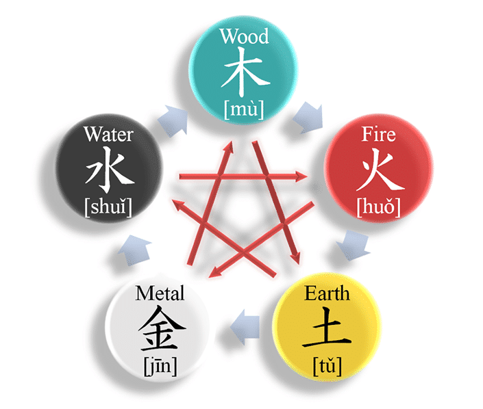 Feng Shui Institute International - Traditional Chinese Feng Shui