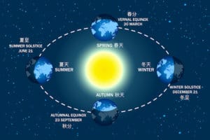 Summer Solstice in China | Chinese holidays | Festivals in China