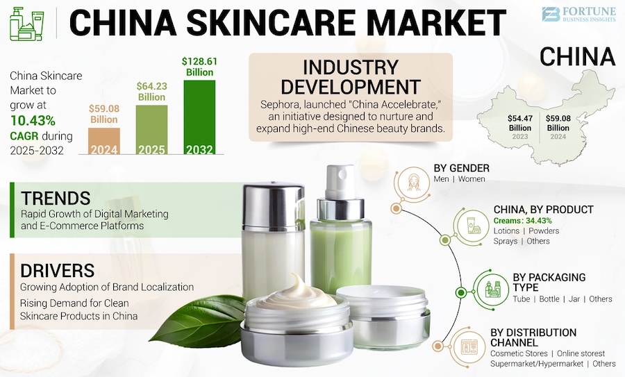 An infographic showing the growth of China's skincare market to approximately 60 billion USD